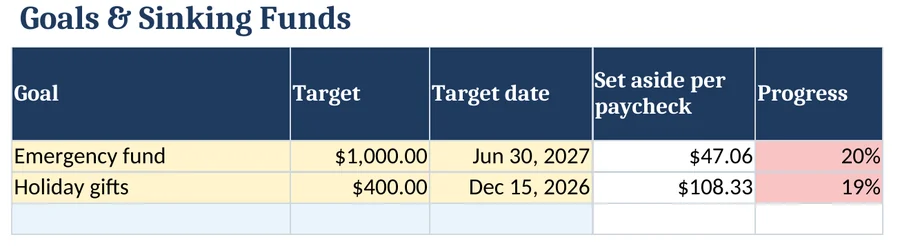 Goals and Sinking Funds tab with sample data: targets, dates and amount to set aside per paycheck