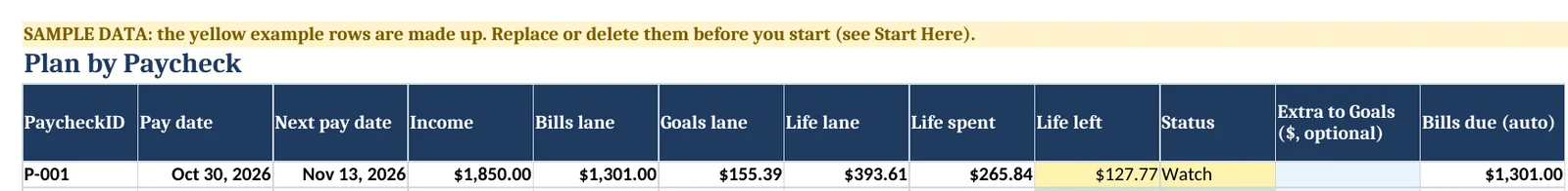 Plan by Paycheck tab with sample data: one paycheck split into Bills lane, Goals lane and Life lane